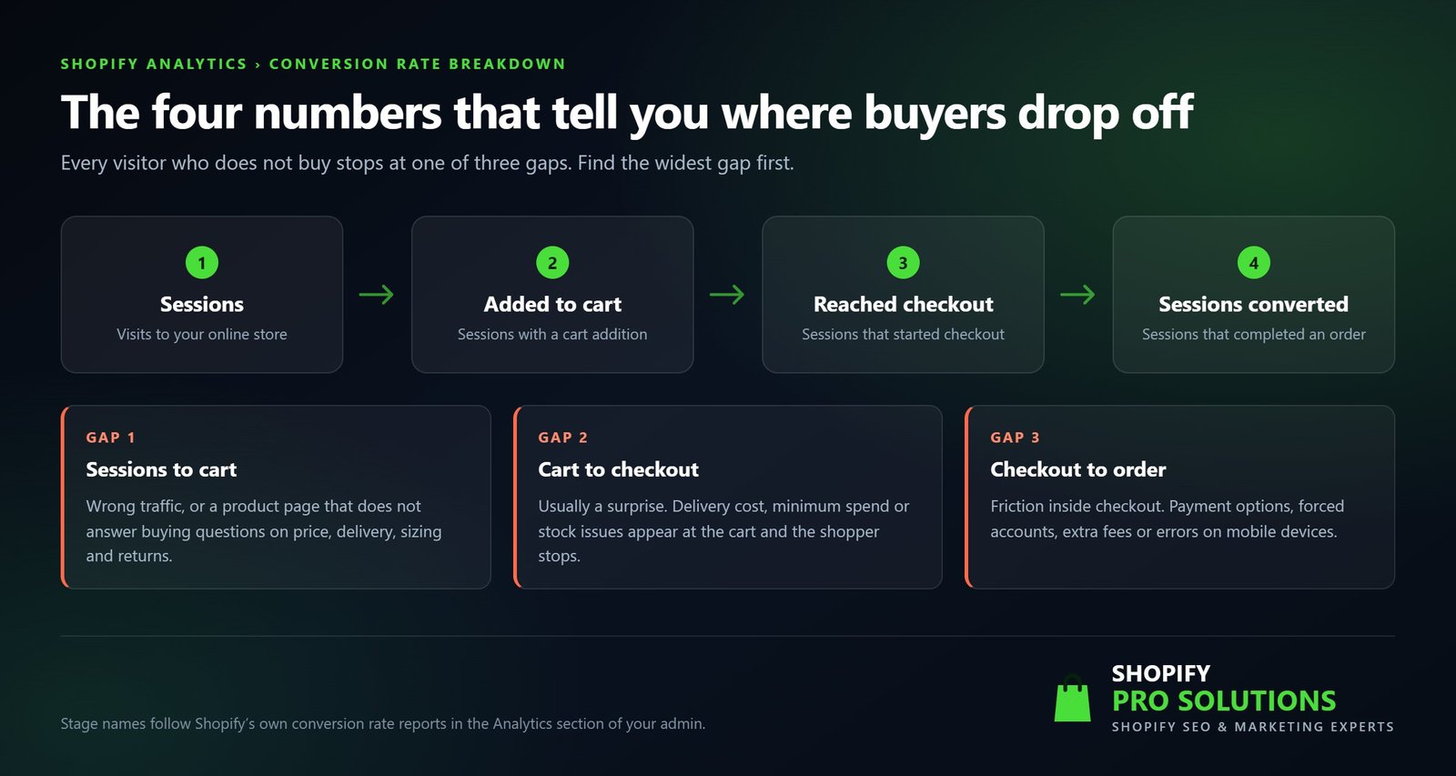 Shopify conversion funnel stages showing sessions, added to cart, reached checkout and sessions converted with the three drop-off gaps