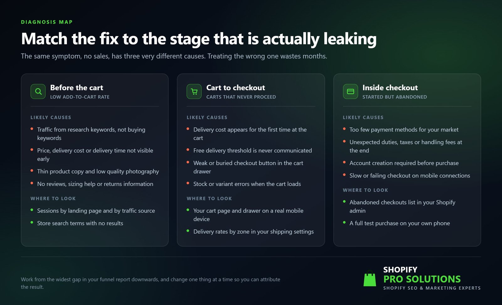 Diagnosis map matching each Shopify funnel drop-off stage to likely causes and where to look in the Shopify admin