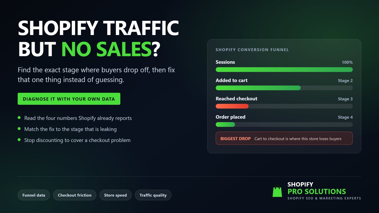 Shopify traffic but no sales shown as a conversion funnel with the biggest drop between cart and checkout