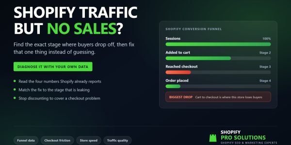 Shopify traffic but no sales shown as a conversion funnel with the biggest drop between cart and checkout